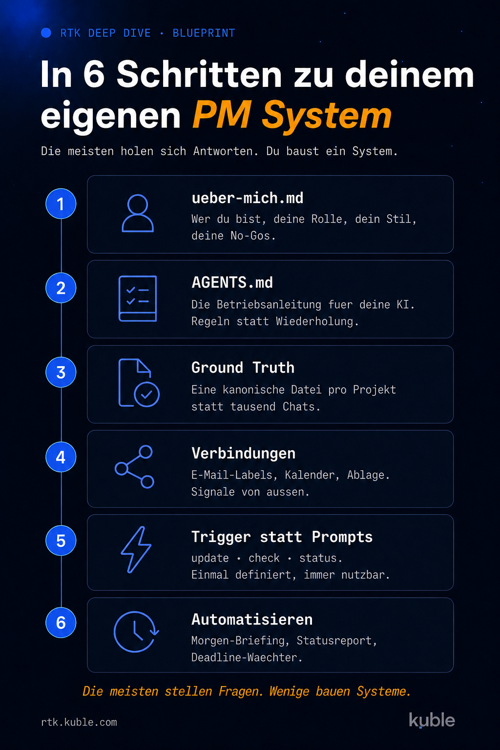 Blueprint-Grafik: In 6 Schritten zu deinem eigenen PM-System